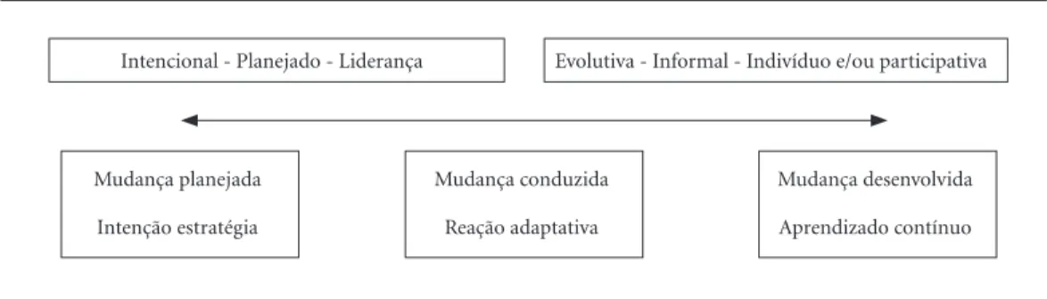 Figura 1. Concepções quanto à forma e condução das mudanças organizacionais.