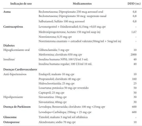 Tabela 1. Relação de medicamentos constantes em ambos os programas e sua respectiva indicação de uso.
