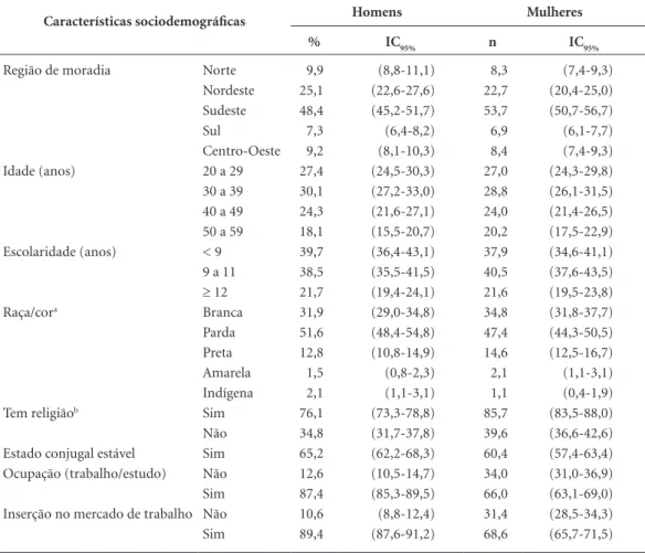 Tabela 1. Distribuição *  (%) e Intervalo de Confiança de 95% (IC