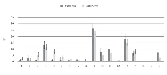 Figura 1. Distribuição *  (% e Intervalo de Confiança de 95%) de homens e mulheres segundo Classificação 