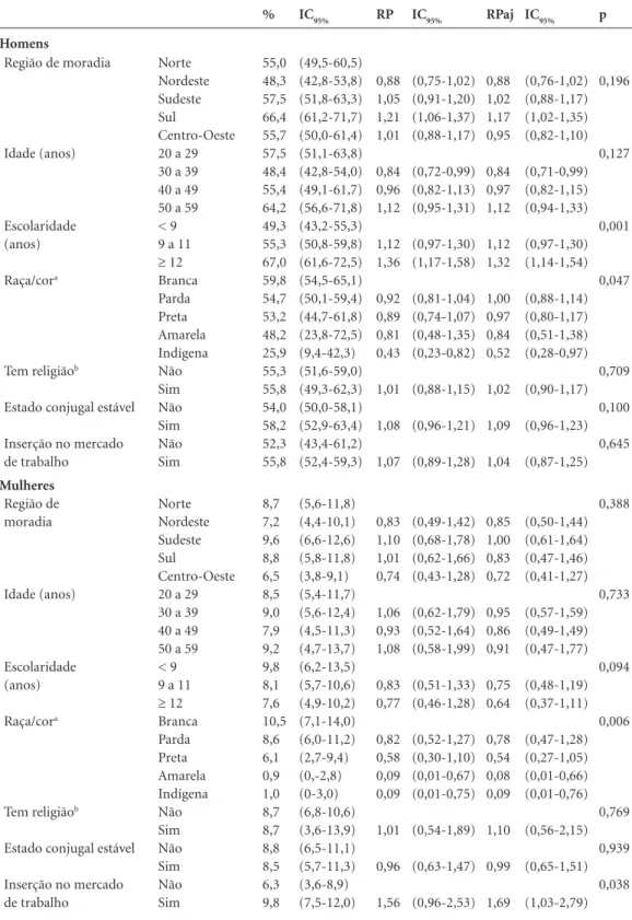 Tabela 4. Prevalência, razão de prevalência (RP), razão de prevalência ajustada (RPaj) para todas as variáveis 