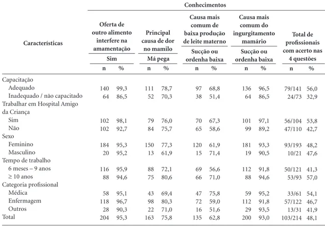 Tabela 2. Número e percentual de profissionais que responderam corretamente às questões relativas ao conhecimento  profissional nos 15 hospitais do Sistema Único de Saúde com mais de 1.000 partos/ano no município do Rio de Janeiro, 2009.