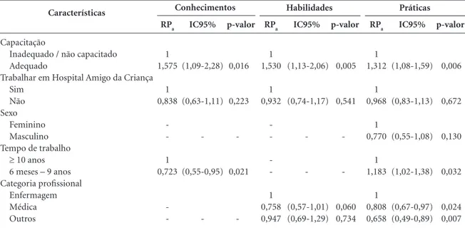 Tabela 5. Razões de Prevalência ajustadas (RP a ) dos conhecimentos, habilidades e práticas adequadas segundo capacitação  profissional e características dos profissionais de saúde