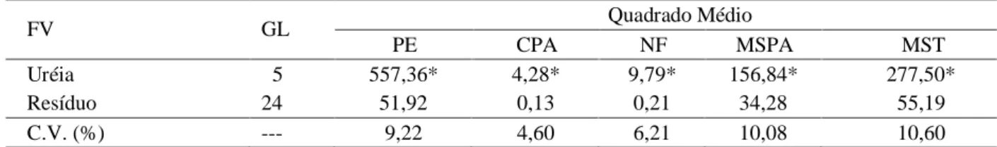 Tabela 2 – Resumo da análise de variância para: Porcentagem de emergência (PE), comprimento da parte aérea (CPA), número de folhas (NF), massa seca da parte aérea (MSPA) e massa seca total (MST) de plântulas do marmeleiro ‘Japonês’ por meio da adubação com