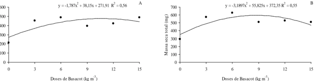 Figura 5 – Massa seca média da parte aérea (A) e total (B) de plântulas do marmeleiro ‘Japonês’ por meio da utilização do adubo de liberação lenta Basacot 