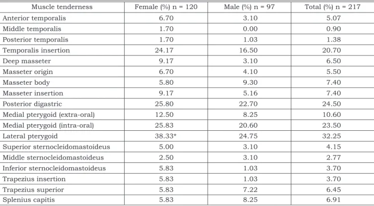 TABLE 2 -  Percentage distribution of clinical signs (TMJ sounds and tenderness) according to gender.