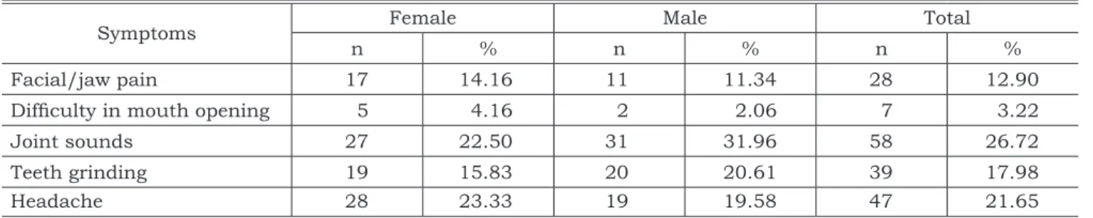 TABLE 4 -  Mean values for CMI, DI and PI among adolescents with and without each subjective symptom.
