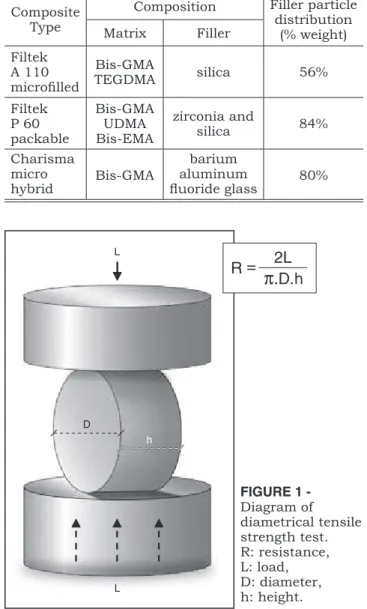 TABLE 2 -  Composition of composite resins evaluated  in this study.