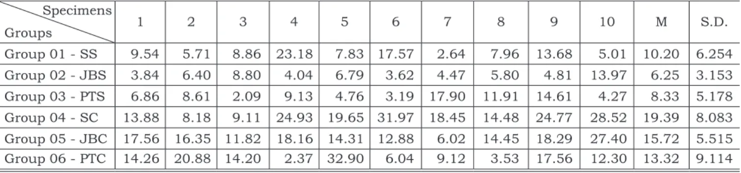 TABLE 2 -  Shear bond strength values (MPa).