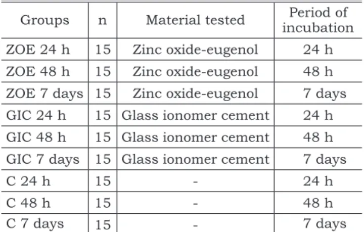 TABLE 2 -   Results  of  mean ± standard  deviation  and  median of logarithms of colony-forming units per  mil-lilitre (log CFU/mL) of Candida albicans under the  ex-perimental conditions and after 24 h (ZOE 24, GIC 24  and C 24), 48 h (ZOE 48, GIC 48 and