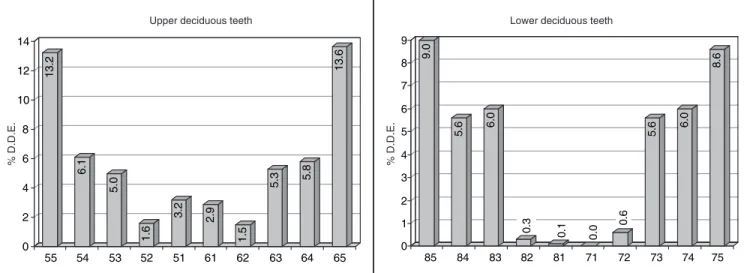 Table 1 shows the number and proportional  distribution of the various types of enamel defects  according to children and surfaces affected