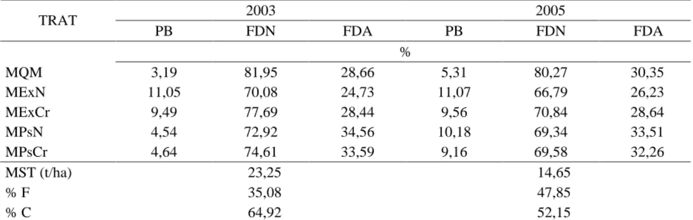 Tabela 1 –  Valores quali-quantitativos da planta forrageira colhida em 2003 e 2005.