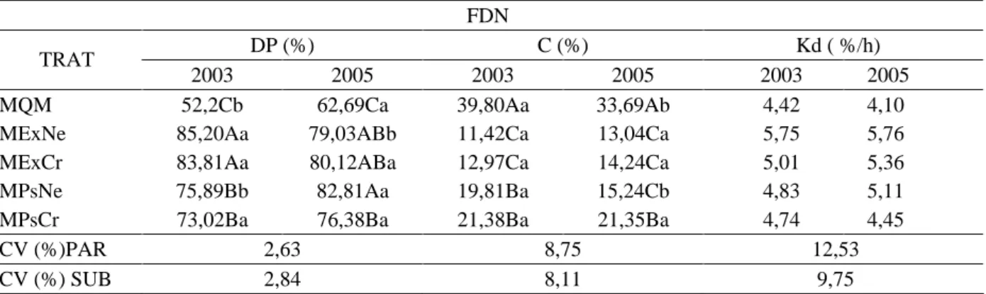 Tabela 3 – Valores médios de degradação potencial (DP), fração não degradável “C” e taxa de degradação “Kd” da FDN de amostras de capim Marandu obtidas por diferentes métodos de amostragens.