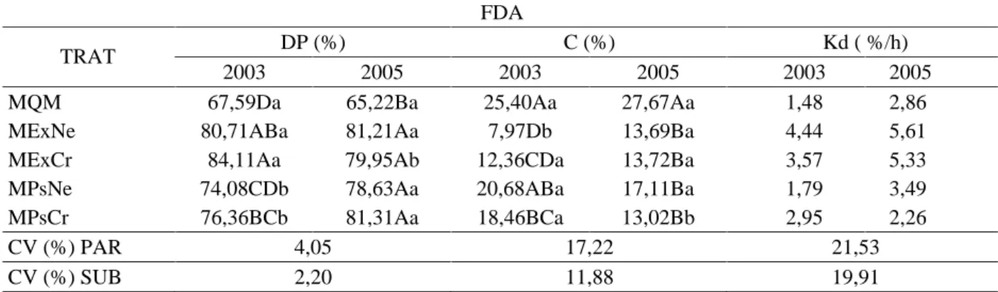 Tabela 4 – Valores médios de degradação potencial (DP), fração não degradável “C” e taxa de degradação “Kd” da FDA de amostras de capim Marandu obtidas por diferentes métodos de amostragens.