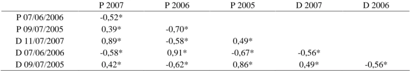 Figura 2 – Coeficientes e parâmetros de semivariogramas esféricos isotrópicos (-) ajustados aos semivariogramas esperimentais (   ) referentes às observações de produtividade (A, C, E) e de desfolha (B, D, F) em 09/07/2005, 07/06/ 2006 e 11/07/2007