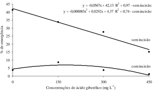 Figura 1 – Porcentagem de emergência de plântulas de nogueira-macadâmia ‘IAC-Campinas B’, em função da incisão de suas sementes e imersão em diferentes concentrações de ácido giberélico