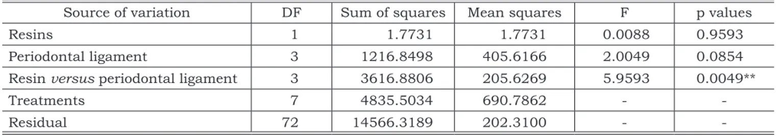 TABLE 2 -  Means and standard deviations (SD) of frac- frac-ture load values in kgf.