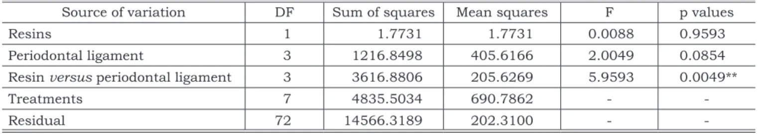 TABLE 2 -  Means and standard deviations (SD) of frac- frac-ture load values in kgf.