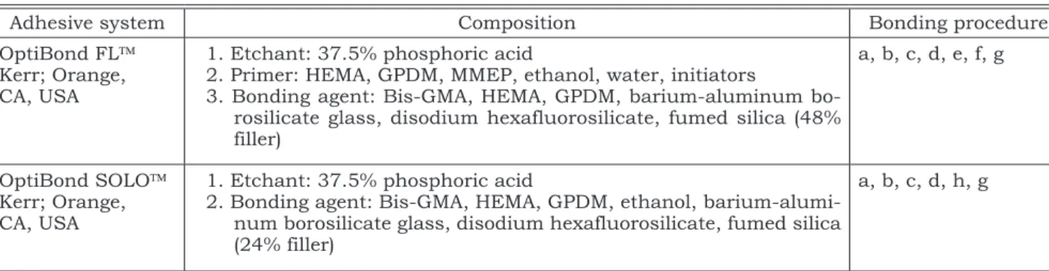 TABLE 1 -  Composition and application mode of the adhesive systems.
