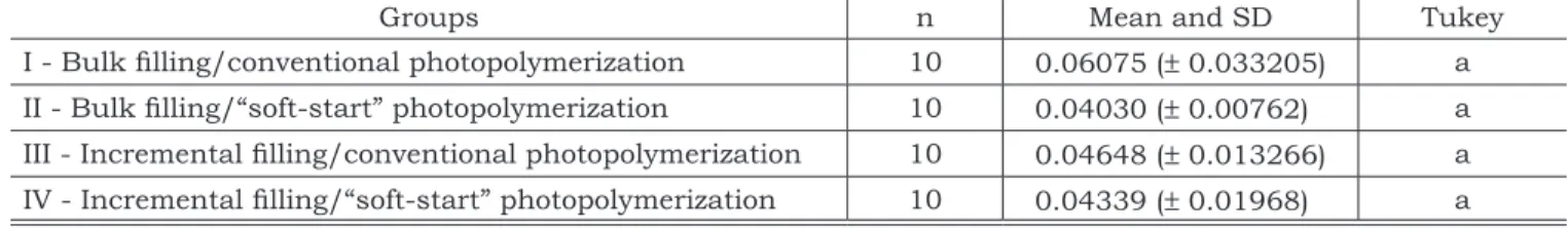 TABLE 2 - Means and Standard Deviations (SD) of microleakage (µg/ml).
