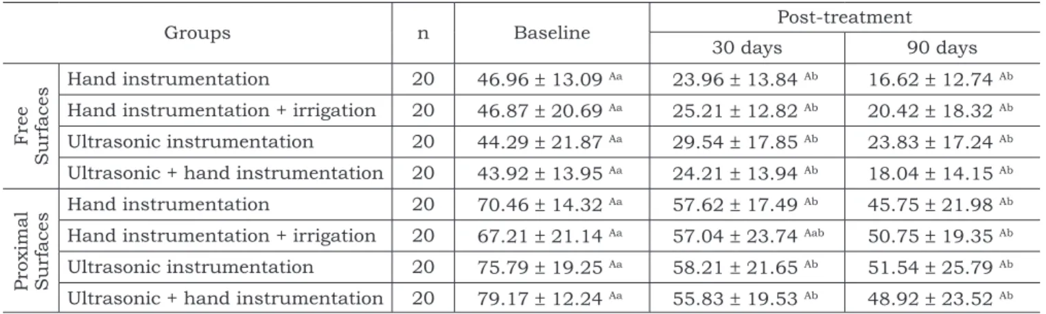 TABLE 1 -  Means and standard deviations for periodontal bleeding on probing (%) on free and proximal surfaces  at baseline, 30 and 90 days.