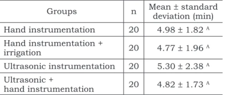 TABLE  4 -  Time  needed  for  subgingival  instrumenta- instrumenta-tion of each tooth.