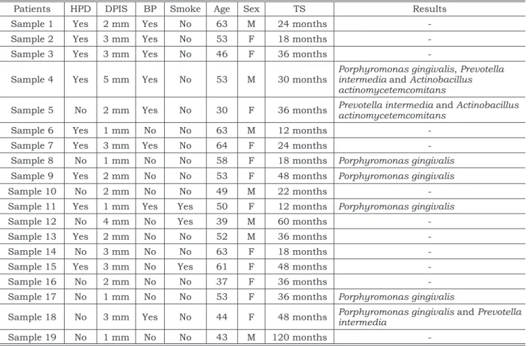 TABLE 2 - Anamnesis, clinical and microbiologic data (PCR) of the 19 patients analyzed.
