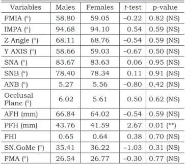 TABLE 3 -  Differential Diagnosis System for Craniofa- Craniofa-cial Analysis of the Tweed Foundation.