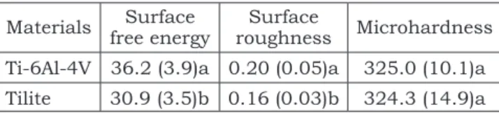 TABLE 1 - Mean values and standard deviations (n = 25)  of  surface  free  energy  (erg.cm –2 ),  surface  roughness  (µm) and microhardness (Vickers kg/mm 2 ) for the  Ti-6Al-4V and Tilite alloys.