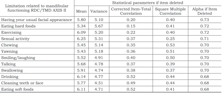 TABLE 1 - Internal consistency of limitations related to mandibular functioning values of the RDC/TMD Axis II,  evaluated by test-retest in 45 individuals.