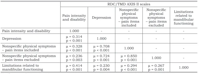 TABLE 3 - Reliability and reproducibility of established diagnostic procedures in the RDC/TMD Axis I and II, evalu- evalu-ated by test-retest of 45 patients.