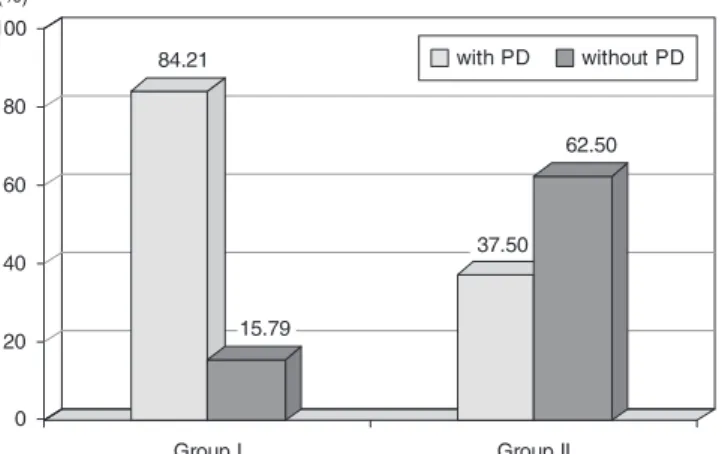 Table 1 shows the distribution of the sample  as  regards  the  associated  factors  assessed