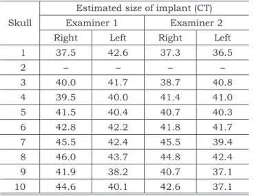 TABLE  2  -  Values  of  the  length  (mm)  of  implants  in  dried skulls during surgery.