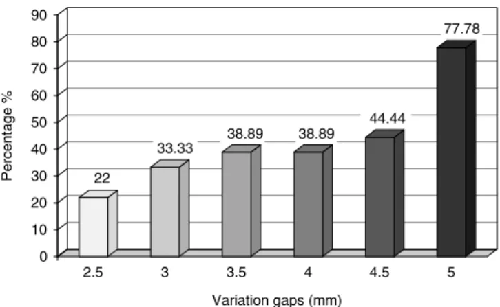 TABLE  4  -  Distribution  of  the  measurements  in  each  variation gap tested.