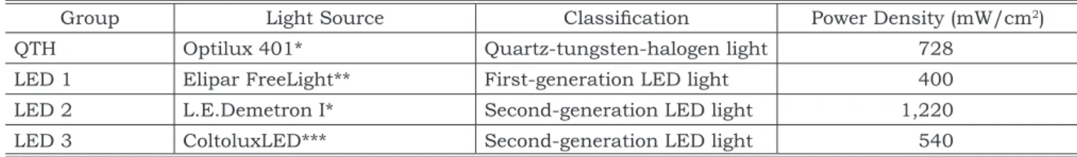 TABLE 1 - Experimental groups and respective power density values.