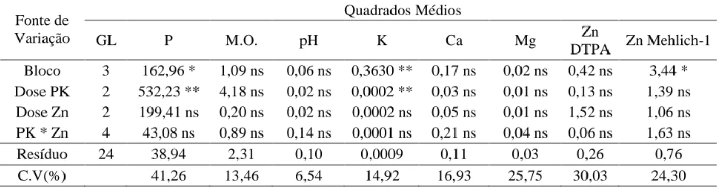 Tabela 3 – Análise de variância para teores de P, M.O., pH, K, Ca, Mg e teores de Zn no solo pelos extratores DTPA e Mehlich-1