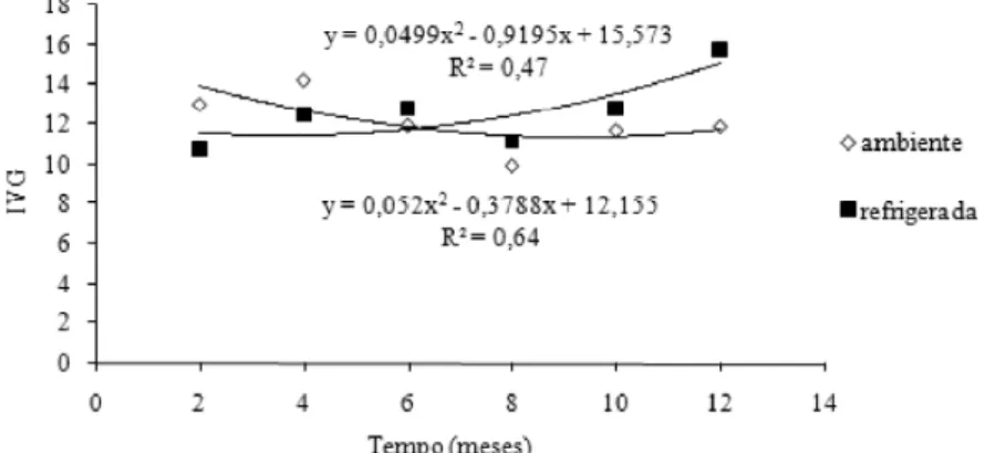 Tabela 1 – Efeito da temperatura e luz sobre a porcentagem de germinação e o índice de velocidade de germinação (IVG) de sementes de Ocimum selloi