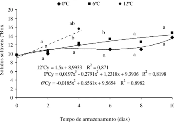 Figura 2 – Equação de regressão e coeficiente determinação de sólidos solúveis em mangas ‘Palmer’ minimamente processadas armazenadas à 0ºC, 6ºC e 12ºC por 10 dias