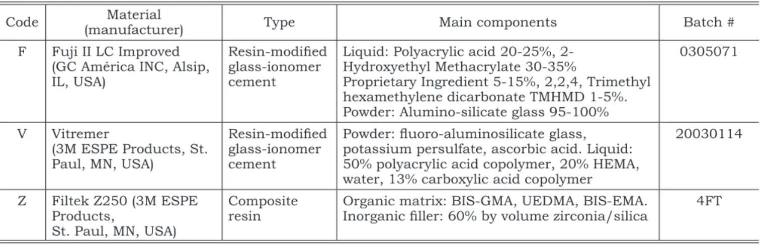 TABLE 1 - Characteristics of the materials. 