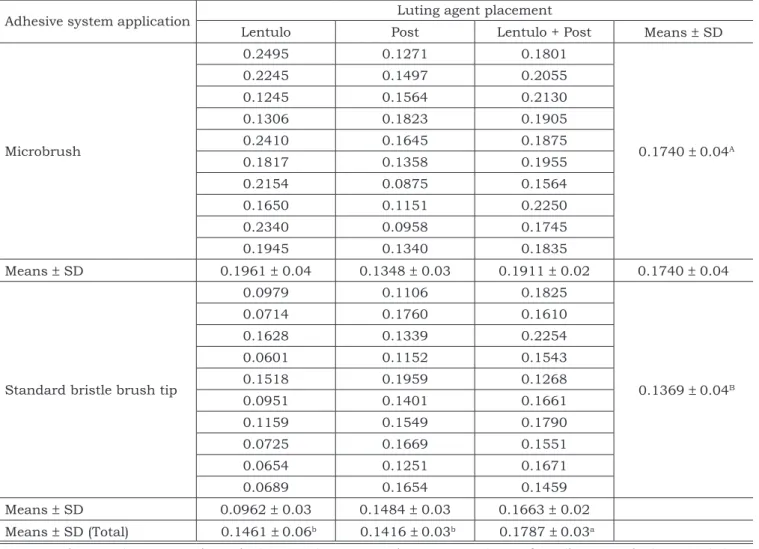 TABLE 1 - Bond strength means and standard deviations (kN) required for post dislodgment, using different ap- ap-plication methods of primer/adhesive solution and luting agent.