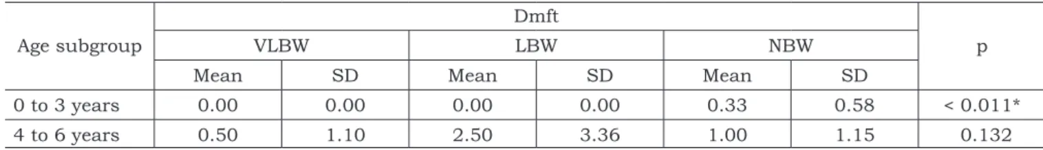Table 4 shows the dmft values in the group of  prematurely born children according to birthweight  in the different age subgroups.
