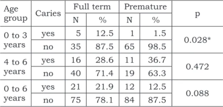 TABLE 5 - Comparison of children free of caries in the  two groups (chi square test).