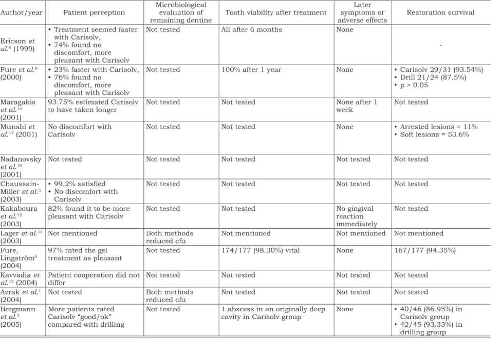 TABLE 3 - (continued) Data extraction: Studies Main Results.
