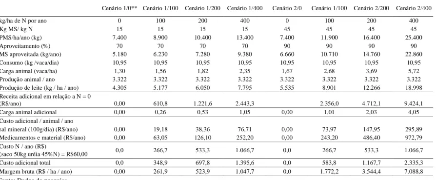 Tabela 2 – Simulação econômica da fertilização nitrogenada de pastagens, em dois cenários de eficiência*, com diferentes doses de uréia e variações na relação preço fertilizante/leite