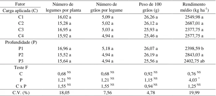 Tabela 2 – Síntese da análise de variância e do teste de médias para os valores médios dos componentes de rendimento.