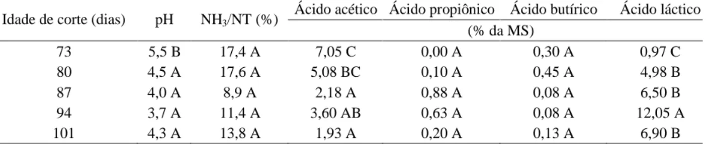 Tabela 4 – Parâmetros de fermentação da silagem de triticale em função da idade de corte 1, 2 .
