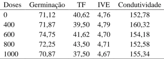 Tabela 2 – Porcentagem de germinação e emergência após teste de frio (TF), índice de velocidade de emergência (IVE) e condutividade elétrica de sementes de soja colhidas no ensaio 2, cultivar CD-215/Ituiutaba, e enriquecidas com diferentes doses de Mo