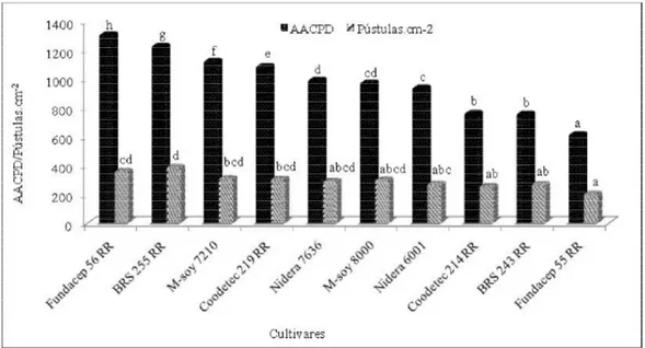Figura 2 – Área Abaixo da Curva de Progresso da Doença (AACPD) e número de pústulas.cm -2  da ferrugem asiática em diferentes cultivares de soja, considerando a média dos tratamentos testemunha e daqueles com aplicação de fosfito 48 h antes e 48 h após a i