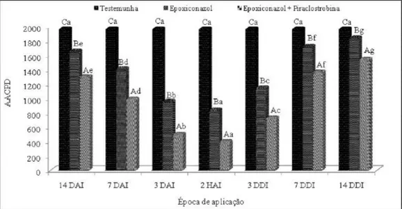 Figura 3 – Área Abaixo da Curva de Progresso da Doença (AACPD), em plantas de soja submetidas à aplicação dos fungicidas epoxiconazol e epoxiconazol + piraclostrobina aos 14, 7 e 3 dias antes da inoculação (DAI), 2 horas antes da inoculação (HAI) e 3, 7 e 