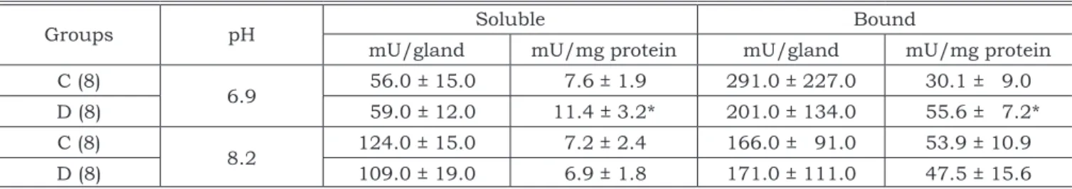 Table 1 shows the data for the submandibular  gland. Expressed as mU/gland no difference was  observed  comparing  the  glands  from  the  diabetic  and control animals for both soluble and  particu-lated enzyme